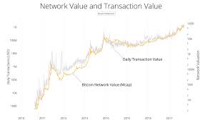Is Bitcoin In A Bubble Check The Nvt Ratio