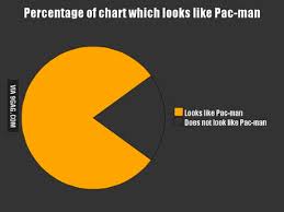 Googled Best Pie Chart Ever Was Not Disappointed 9gag