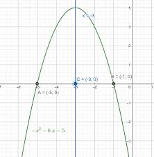 Draw The Parabola S Axis Of Symmetry
