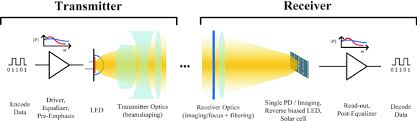 visible light communications in