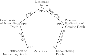 chapter the plot pentagon complete story alchemy figure 3 9 dealing grief the