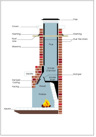 Chimney Parts And How They Work 2022