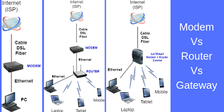 Modem Vs Router Vs Gateway In Home Networks Tech 21 Century