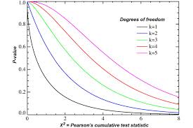 How To Find Degrees Of Freedom In Statistics