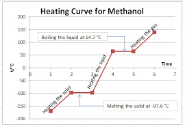 Heating curve in the largest biology dictionary online. Question 5cd86 Socratic