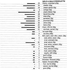 Food Data Chart Fat