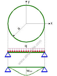elastic ysis of circular plates