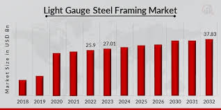 light gauge steel framing market size