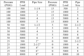 Steam Inlet Pipe Size Of Steam To Water Heat Exchangers