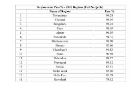 cbse 10th result 2020 trivandrum tops