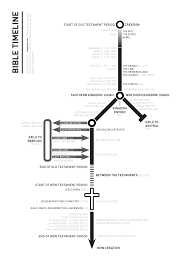 Bible Timeline Visual Unit