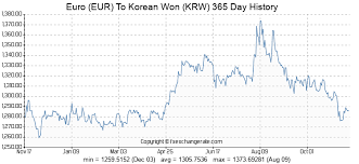 Euro Eur To Korean Won Krw Exchange Rates History Fx