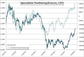 Eur Usd Reversal May Ultimately Be The Product Of Risk Trends