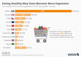 Chart Eating Healthy May Soon Become More Expensive Statista
