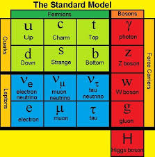 Chart Of The Standard Model Of Particle Physics Genesis