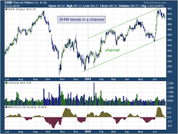 Todays Big Stock Sherwin Williams Co Nyse Shw