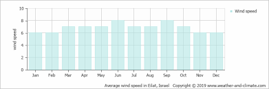 Climate And Average Monthly Weather In Aqaba Aqaba