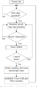 Figure 1 From Accident Detection And Reporting System Using