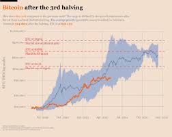Bitcoin started a strong decline and it weakened over $1,000 in the past three sessions. Ecoinometrics On Twitter Bitcoin After The Halving May 11 2021 364 Days After The 3rd Halving Btc At 56 133 Don T Overthink It Stack Sats Hodl Be Consistent You Ll Reap The Rewards In