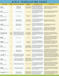 Great Chart That Explains Each Bible Translation Paraphrase