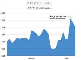 Moderna stock quote and mrna charts. Why The Pfizer Ceo Selling 62 Of His Stock The Same Day As The Vaccine Announcement Looks Bad Financial Post
