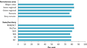 Diabetes Indicators For The Australian National Diabetes