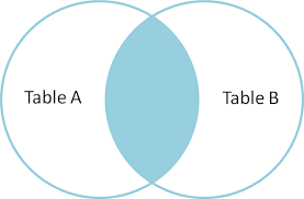 I nner join is used to return rows from two tables that meet a given condition. A Visual Explanation Of Sql Joins