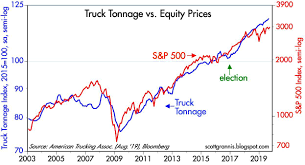 Major Correlation Between Truck Tonnage S P 500