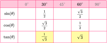 trigonometry table gcse maths steps