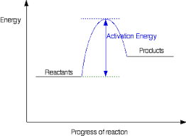 A Look At Energy Profiles For Reactions Chemistry Libretexts