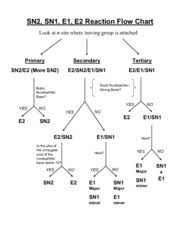 Sn1_2 E1_2 Flowchart Sn2 Sn1 E1 E2 Reaction Flow Chart