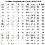 Bike Gear Ratio Chart I Love Bicycling