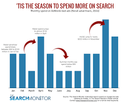 Tis The Season For Retailers To Spend More On Search