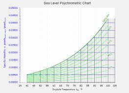 Build Your Own Psych Chart Creating The Data For The