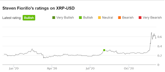 Ripple market capitalization in usd = number of xrp in supply x price of one ripple in usd since the price of ripple is highly volatile you can see the market cap going up and down a lot. Xrp Cryptocurrency Isn T Disappearing And The Party Is Just Getting Started Cryptocurrency Xrp Usd Seeking Alpha