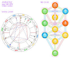 Kabbalistic Astrology Spiritual Astrology