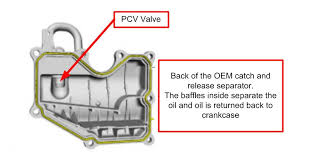 Blog Understanding Your Pcv System Upgrades And Catch