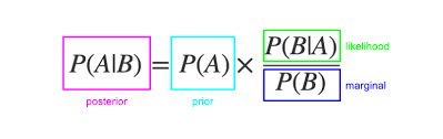 Bayes Rule Explained For Beginners