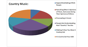 Country Music Pie Charts Country Music Music Country