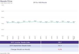 Hdb Resale Prices Trend Lower In October Volumes 18 Higher