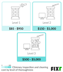 2022 Chimney Inspection Cost Average