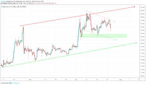 Ethereum ethereum dipped to $3,530 low on thursday may 13th 2021 and rejected that price zone forming a temporary support to a high of $4157 which fall short of the initial all time high (ath) $4,360 and went to a low of $3,800 where it currently rejects. Eth Ethereum Price Prediction 2019 2020 5 Years Updated 04 24 2019 Eth Us Investing Com