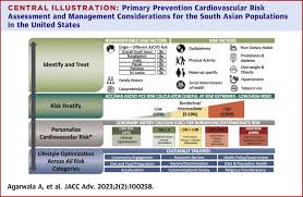 identification and management of