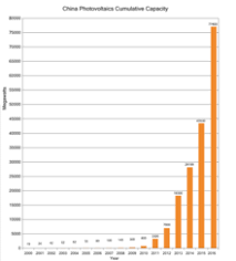 Solar Power By Country Wikipedia
