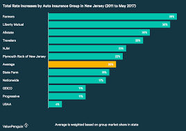 Auto Insurance Rate Increases In New Jersey Up 20 Since