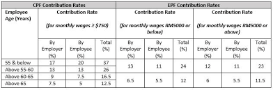 Gain peace of mind as our pcb calculation and epf contribution rates are updated and. Singapore Cpf Vs Malaysia Epf Just An Ordinary Girl