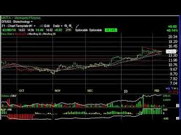 Chart Of The Day Apkt Faz Has Vxx Stock Charts Harry Boxer Thetechtrader Com