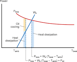 Estimating Bearing Operating Temperature