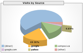 Search Engine Traffic Comparison Google Yahoo Msn