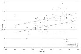 Scatterplot For Central Corneal Thickness Cct Vs Dynamic